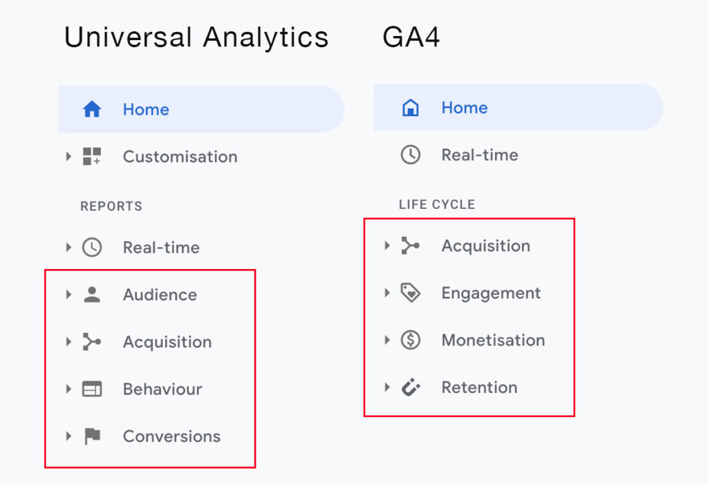 Side-by-side Universal Analytics and GA4 navigation comparison