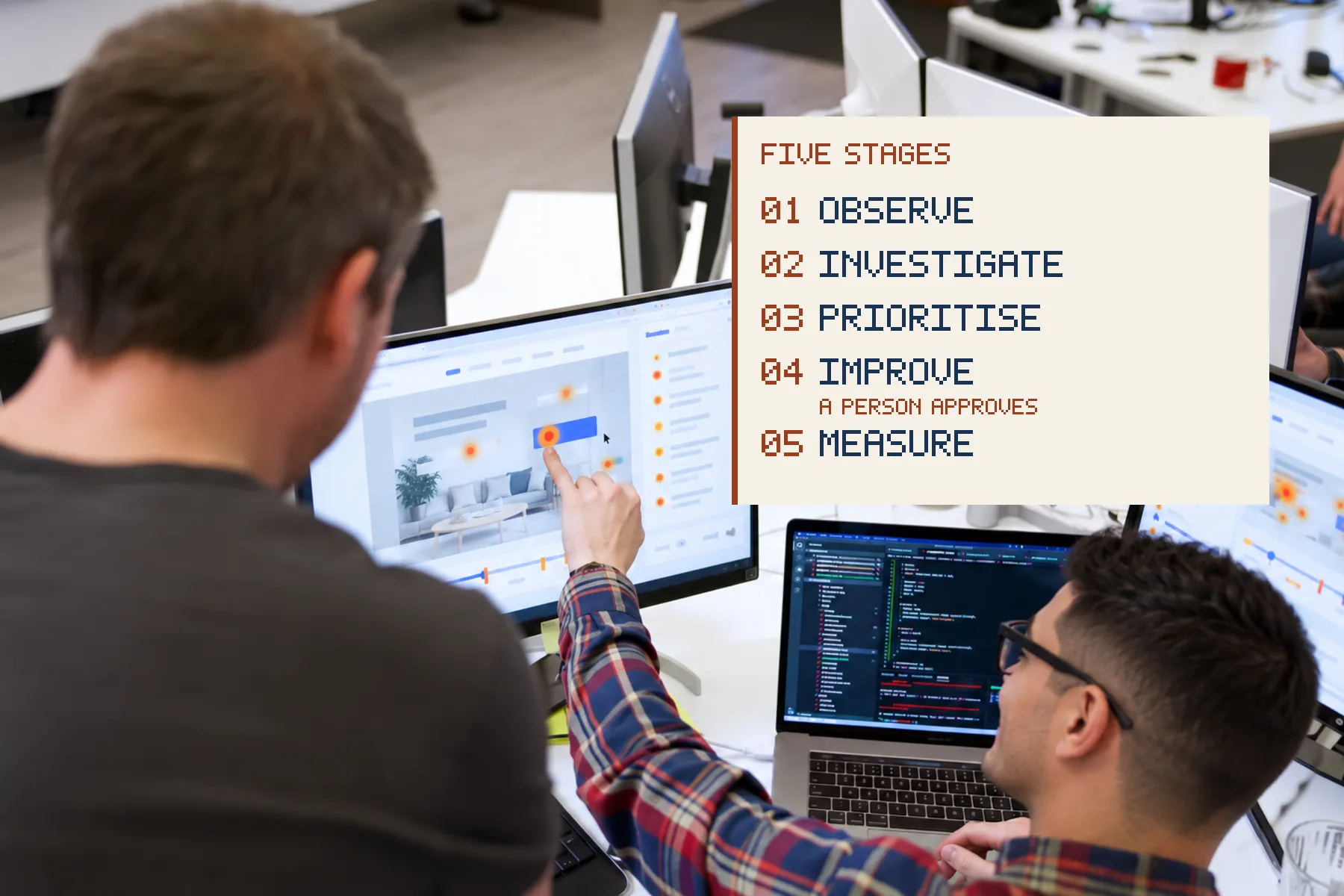 Two people reviewing a session replay with click heatmap dots on a button, beside a panel listing five improvement stages: observe, investigate, prioritise, improve and measure