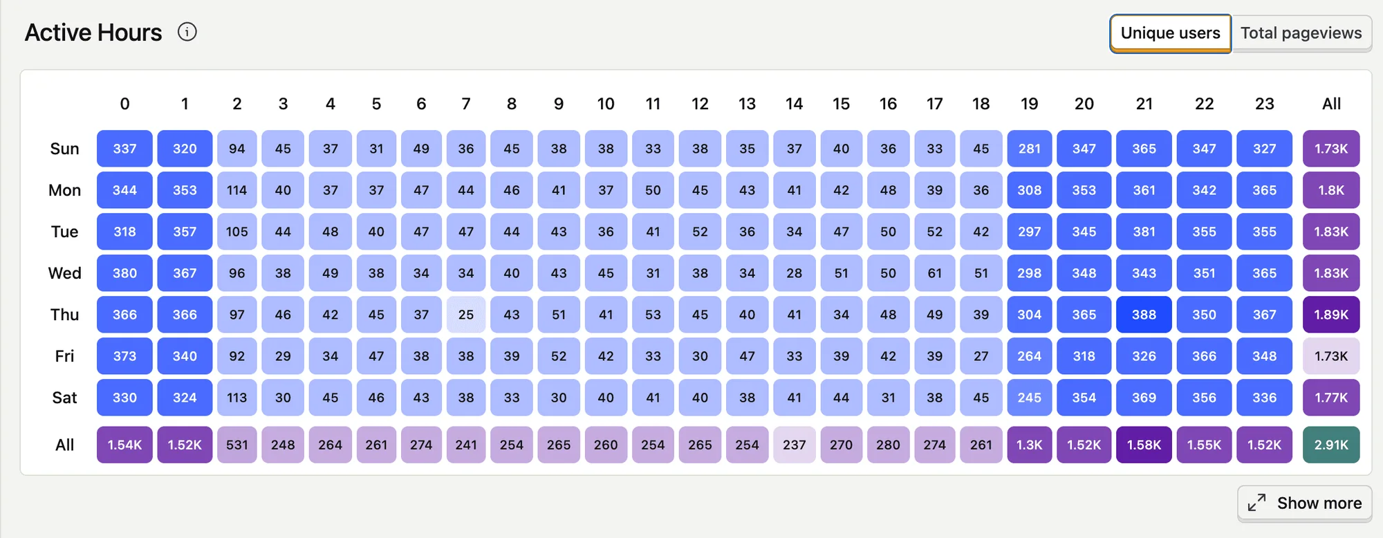 PostHog web analytics Active Hours grid showing visitor counts for every hour of every day of the week