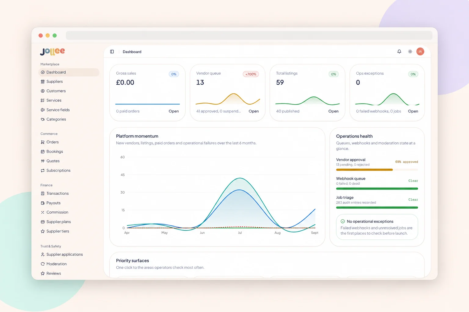 Jollee marketplace admin dashboard showing gross sales, vendor queue, total listings, operational exceptions, a platform momentum chart and operations health for vendor approval, webhooks and job triage